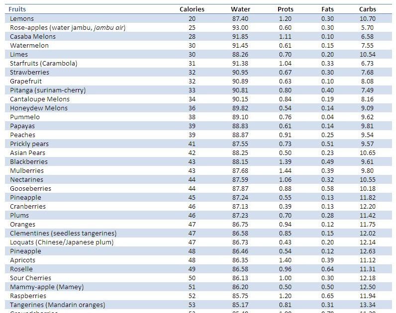 Clique Health The Clique Fruits Calorie Chart