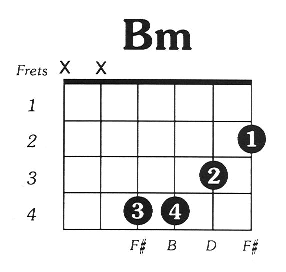 6000+ Gambar Chord Gitar B Minor 6000+ Gambar Chord Gitar B Minor
