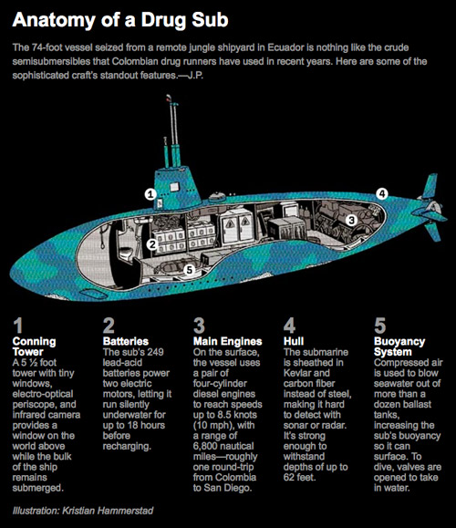 Narco Submarines: Narco Submarines inside boat diagram 