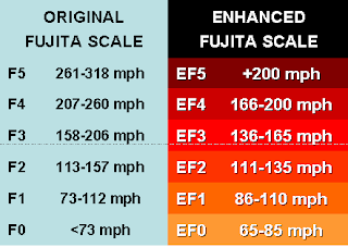 scale fujita tornado tornadoes wind ef enhanced speeds tornados mph chart f4 strength intensity dr rating damage weather scales severe