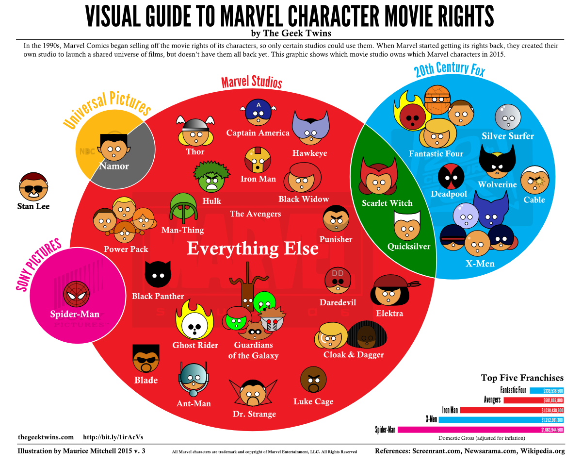 Marvel Movie Chart