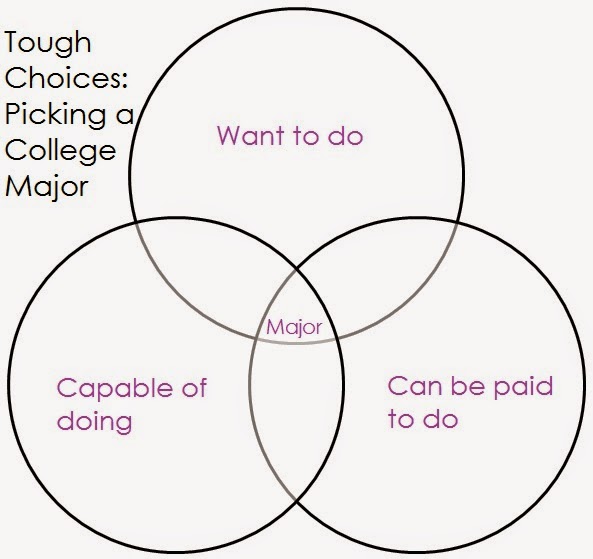how to pick a major