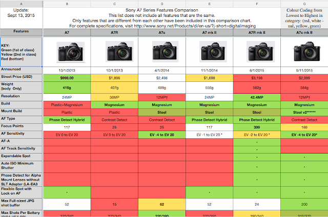 Sony A7 Comparison Chart