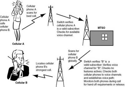 Mobile communication systems: gsm   up