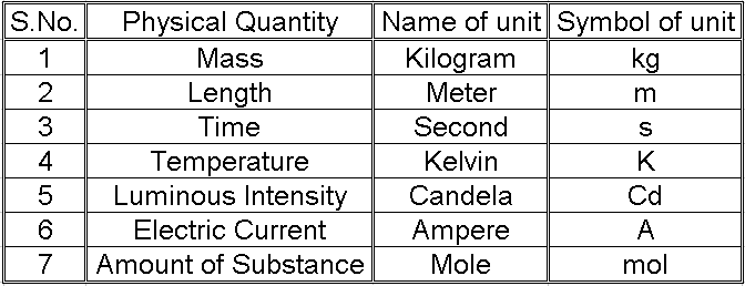 Physical Quantity Chart