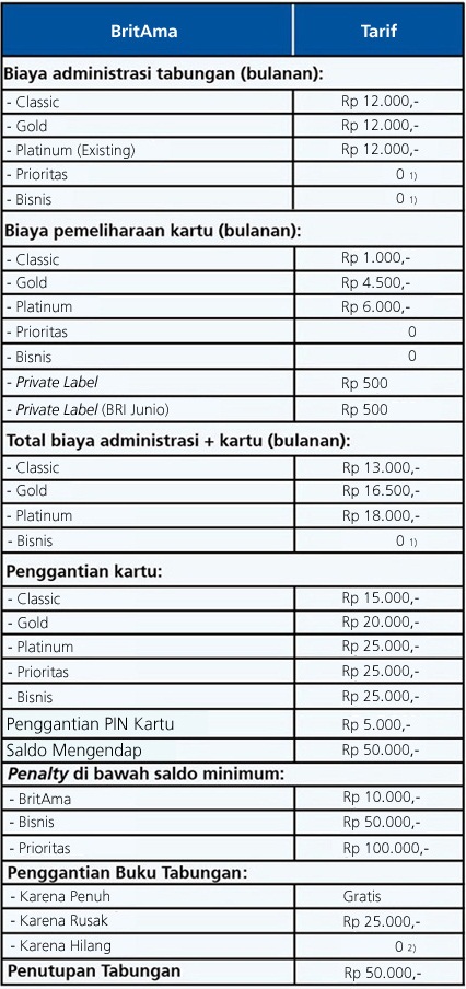 Syarat Lengkap Buka Rekening Tabungan BRITAMA | Informasi ...