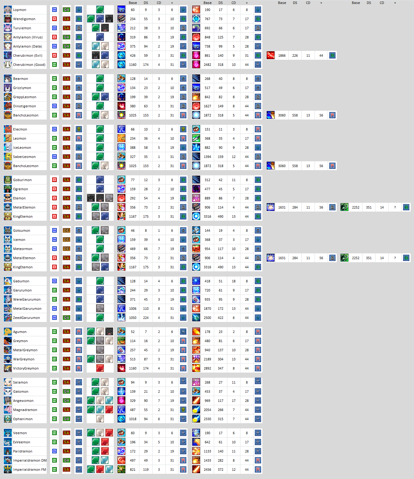 Digimon World Championship Digivolution Chart