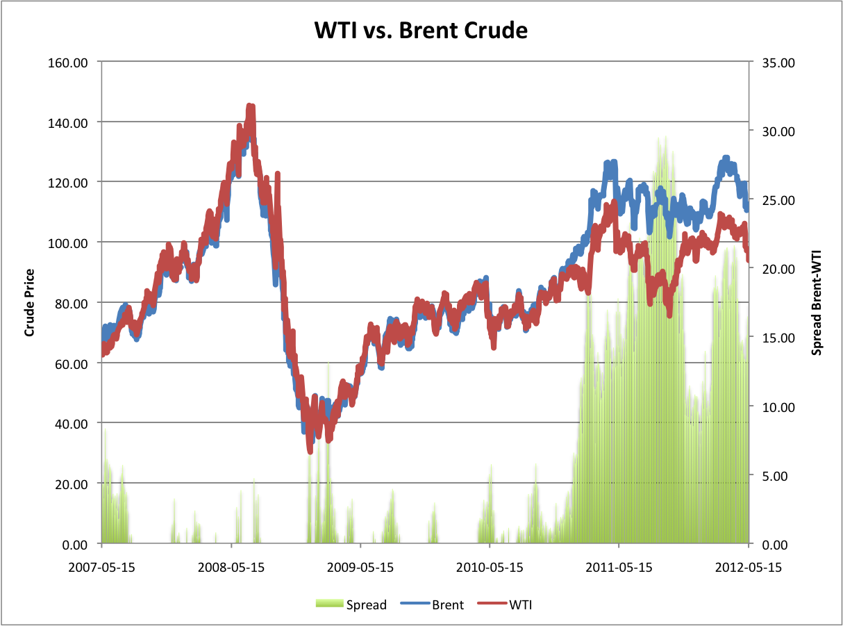 Brent Crude Chart Historical