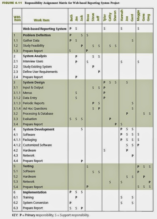 zimus journal chapter 4 defining scope quality responsibility responsibility assignment matrix examples
