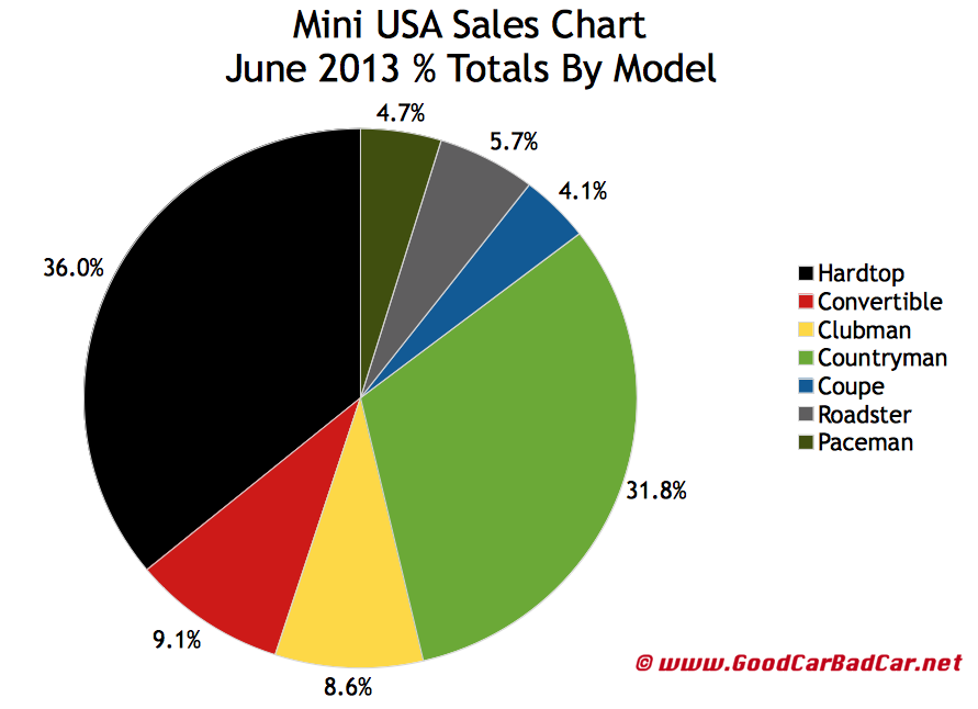 Mini USA Car Sales Charts June 2013 YTD GCBC