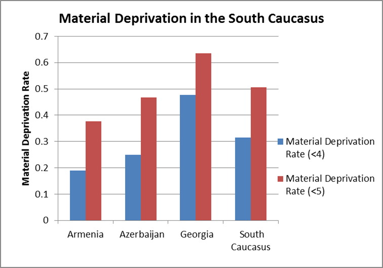 Social Science in the Caucasus Material Deprivation in the South Caucasus