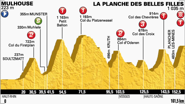 Altimetria+tappa+10+tour+de+france+2014.