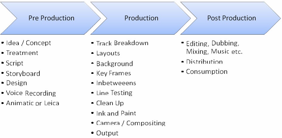 pre production and post production pre production and post production