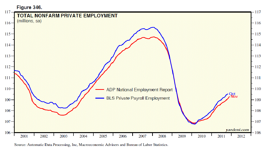 Dr. Ed's Blog US Employment & Confidence Indicators