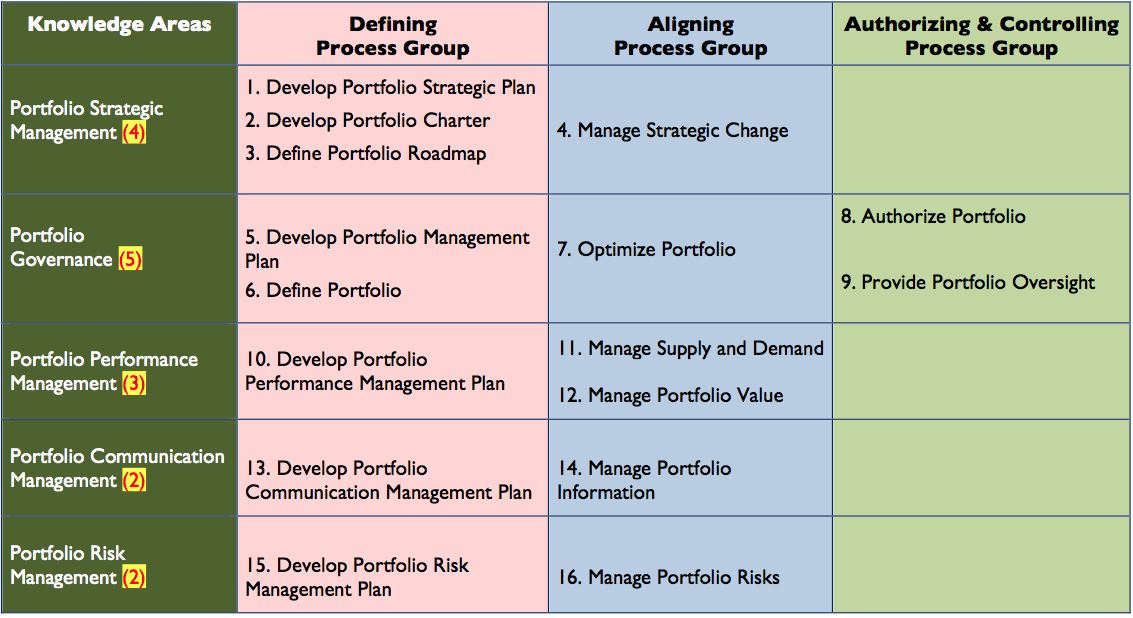 Sridhar Peddisetty's Space Portfolio Management Knowledge Areas, Process Groups & Processes