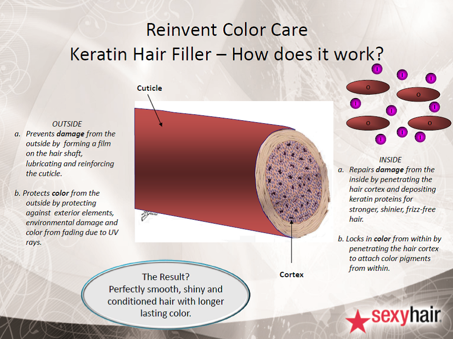 Sexy Hair UK Keratin Hair Filler Reinvent Colour Care