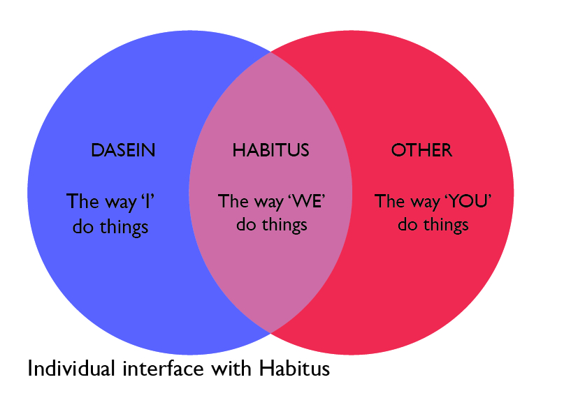 Pass Over In Silence Dwelling and Habitus Unifying the objective and subjective
