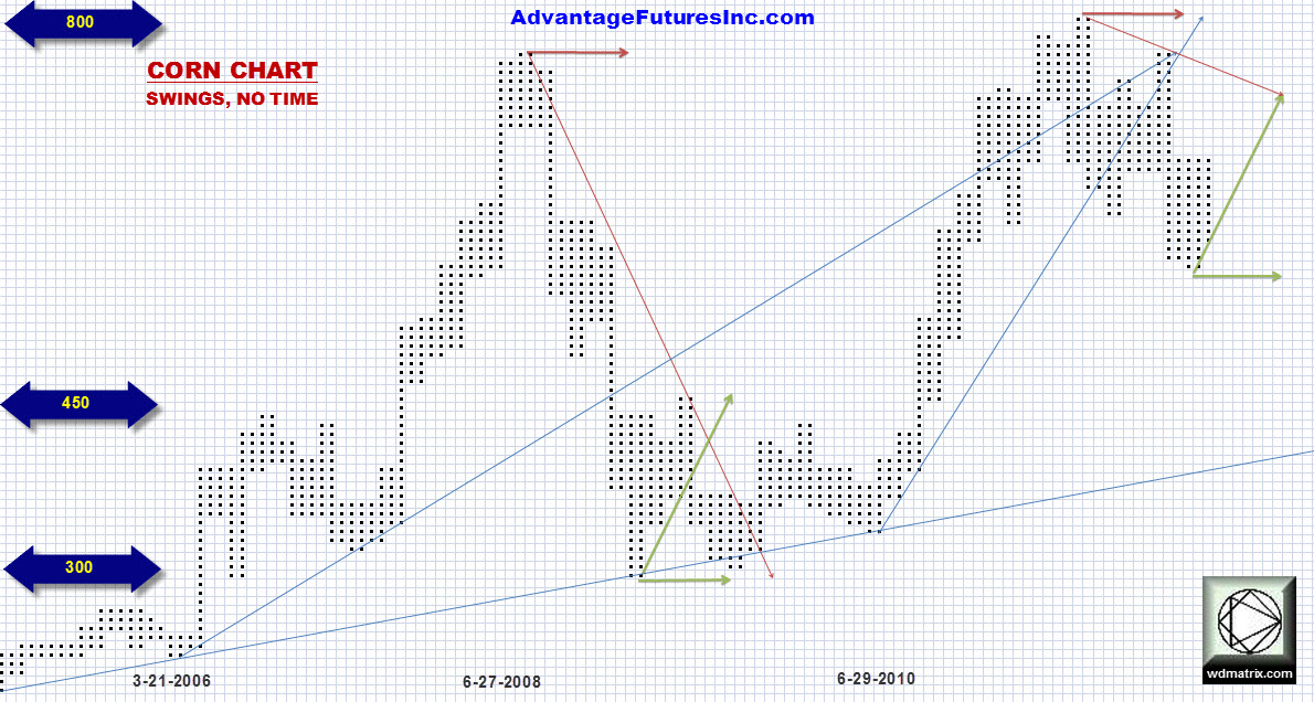 Wd Gann Charts