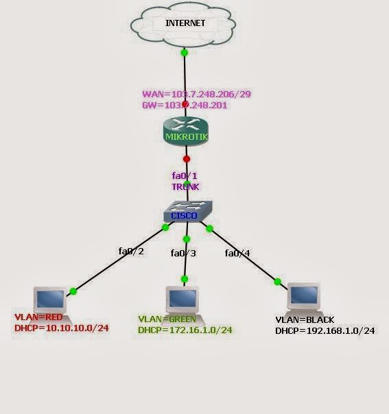 Mikrotik Router DHCP Server Configuration using VLAN