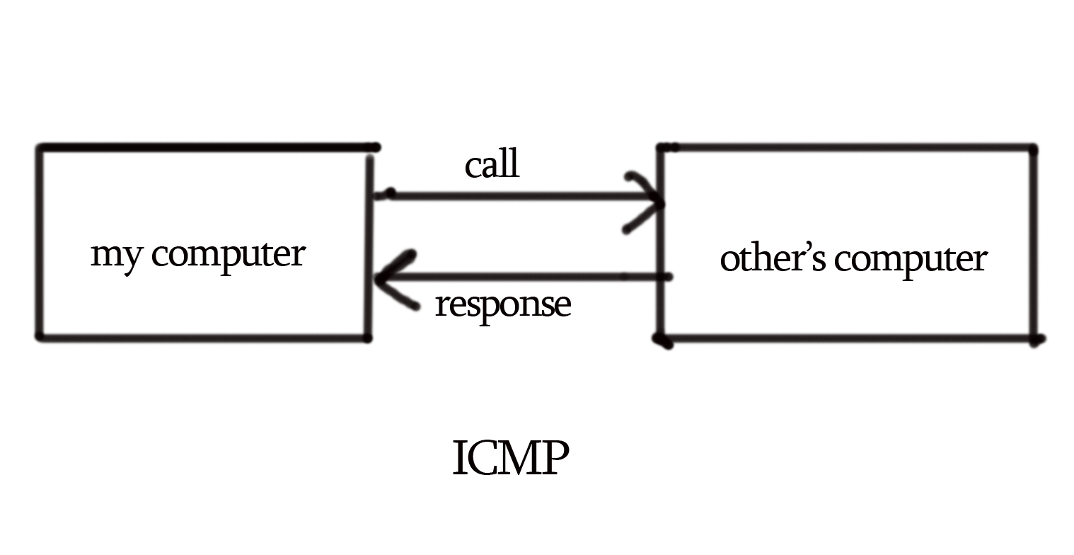 What Ip Protocol Is Icmp