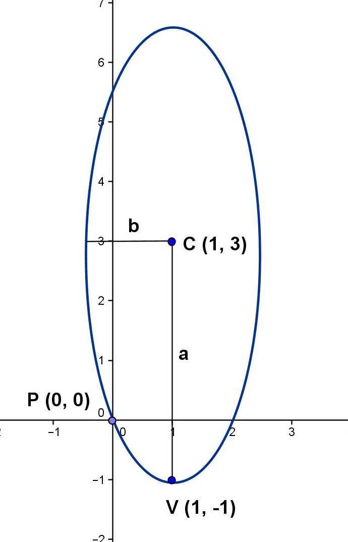 Math Principles Finding Equation Ellipse