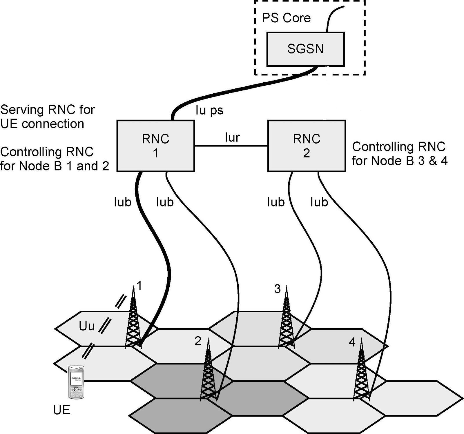 WCDMA for beginners UMTS Network Architecture