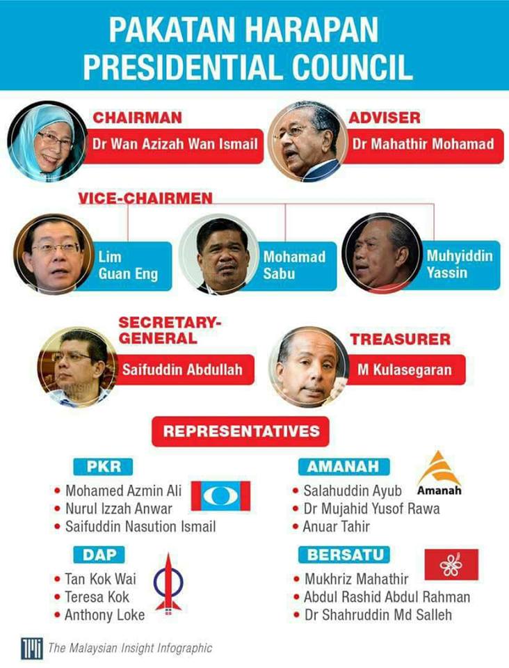 PAKATAN HARAPAN PRESIDENTIAL COUNCIL