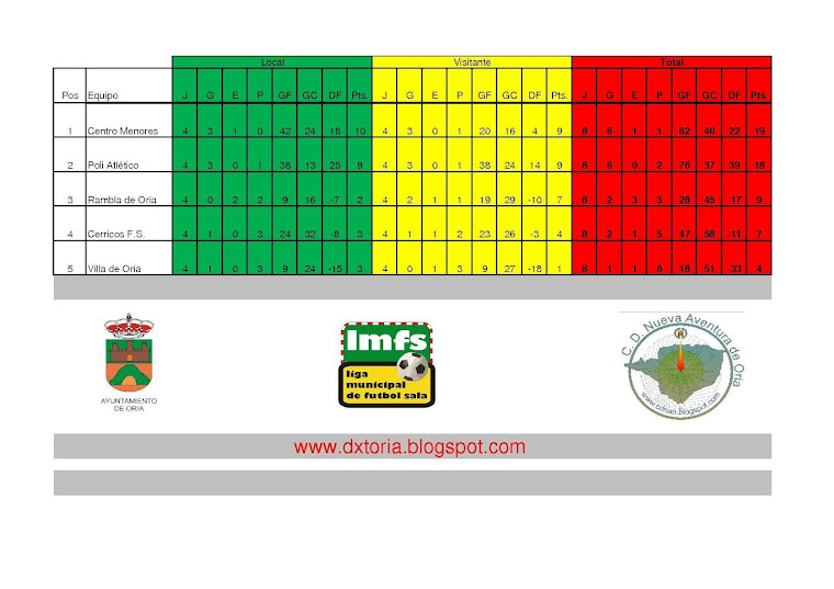 CLASIFICACIONES 1ª LIGA DE INVIERNO DE ORIA