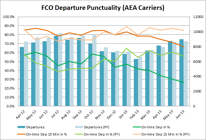 Punctuality Chart