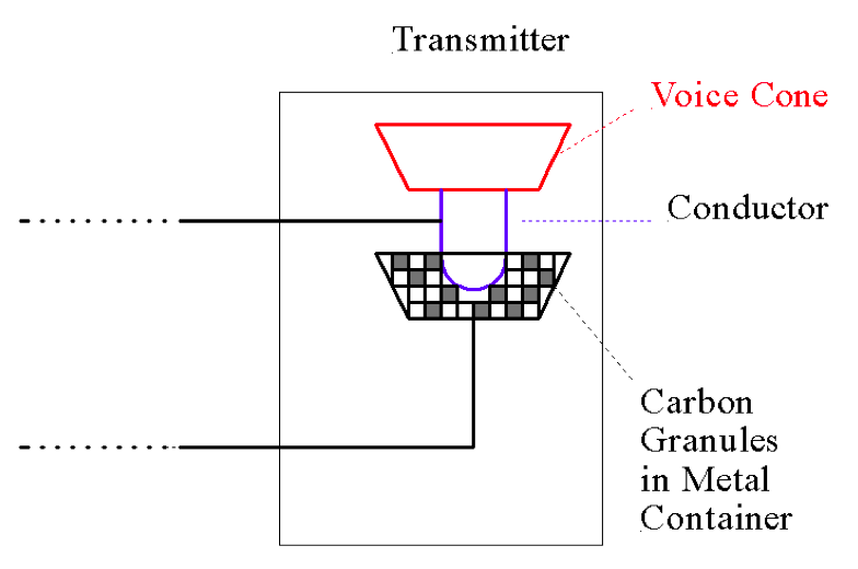 Gordon's STEM Blog Telephone Set Function 4. To convert voice