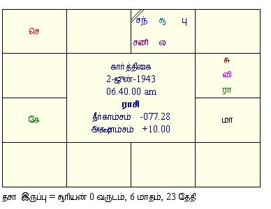 Ilayaraja Birth Chart