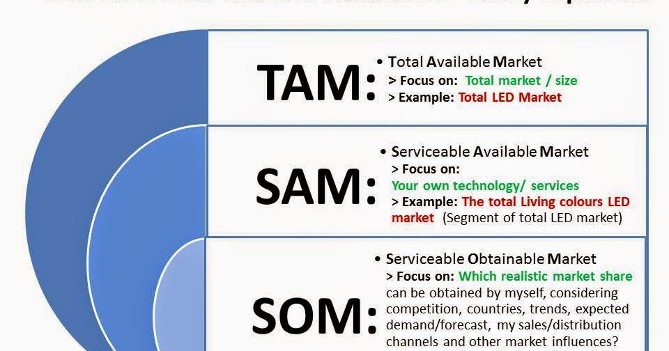 Tam Sam Som Market Evaluations Easily Explained TAM SAM SOM Easily