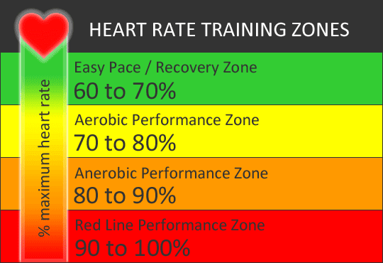 Heart Rate Zone Training Running Program