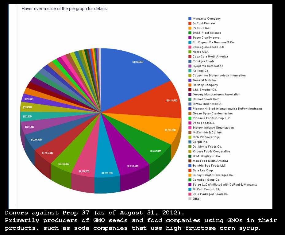 New Study Demonstrates Lethal effects of eating GMO Corn. - Page 2 Prop+37+pie+chart_vote+no+donors_31+aug+2012