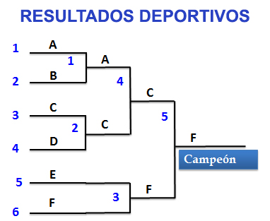 Cuadro de  competiciones