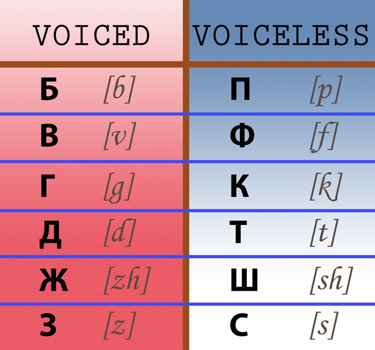 voiced and voiceless consonants