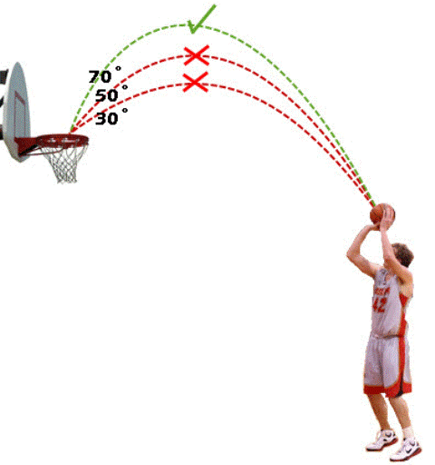 Teknik Dasar Dan Cara Melakukan Set Shoot Dalam Permainan Bola Basket Belajar Bersama