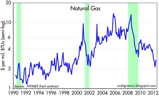 calafia beach pundit how natural gas stimulates the economy gas price chart 20 years