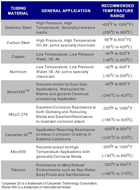 Instrumentation Tubing and Their Connections 1.0 Introduction to