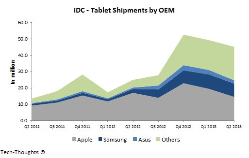 IDC - Tablet Shipments by OEM