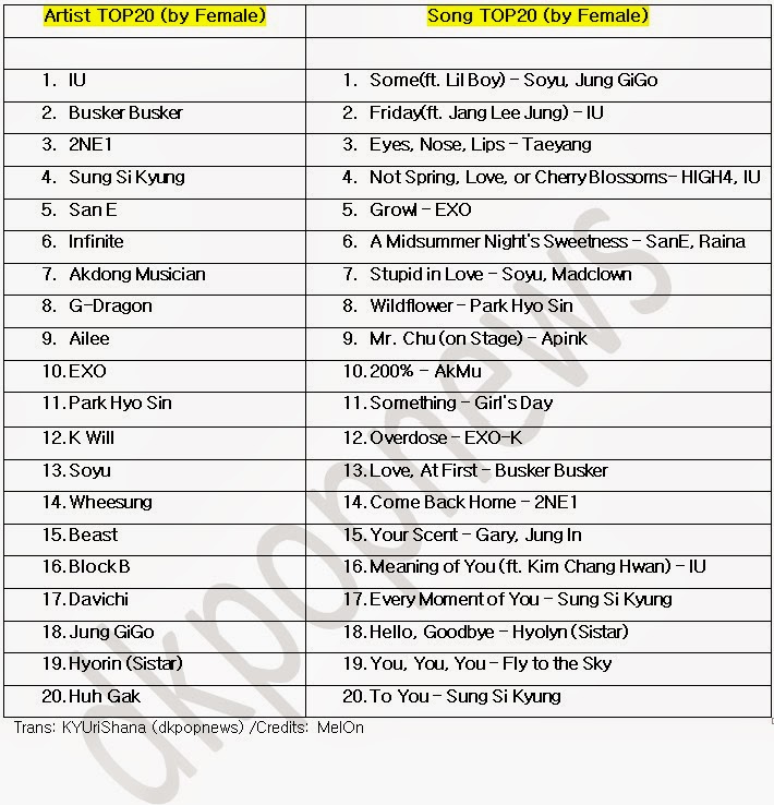 song list 2014 melon releases the list of 2014 s top 20 favorite artists song list 2014 melon releases the list of 2014 s top 20 favorite artists