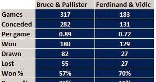 ferdinand vidic vs stats