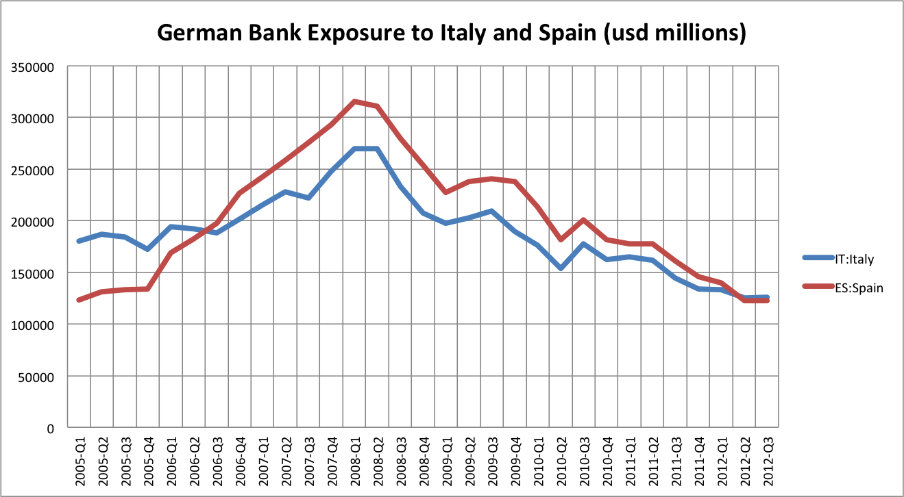 EURO RISES ABOVE 1 41 GERMAN BANK EXPOSURE TO GREECE visual data 6