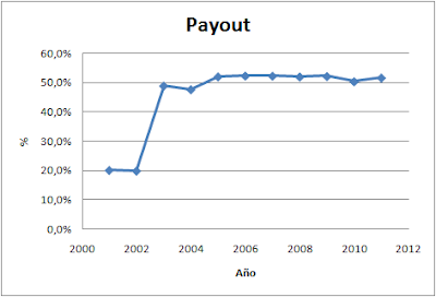 Payout Inditex