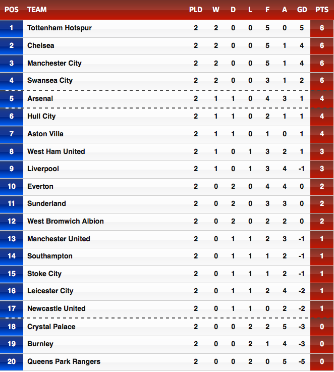 English Premier League Table 7 A