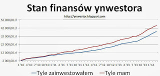 finanse inwestora wykres