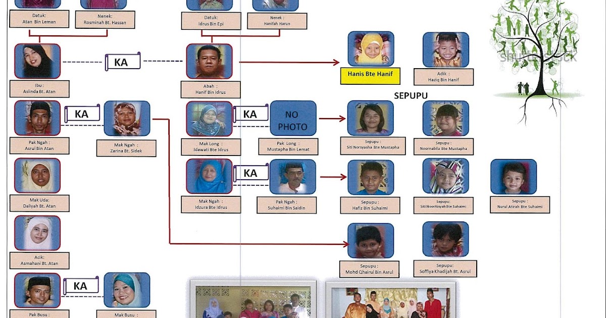Salasilah Keluarga Hanif Bin Idrus