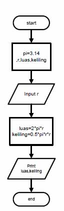 Algoritma Dalam Turbo Pascal | Pascal204™