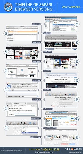 Timeline of Safari Browser Versions 