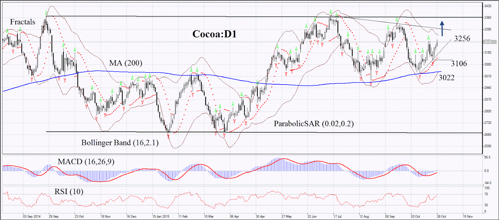 Cocoa Futures Prices Chart